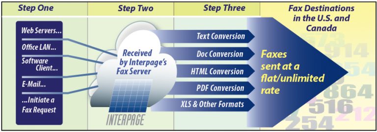 Diagram of Interpage's Fax Unlimited service offering unmetered/flat-rate faxing to the US and Canada.