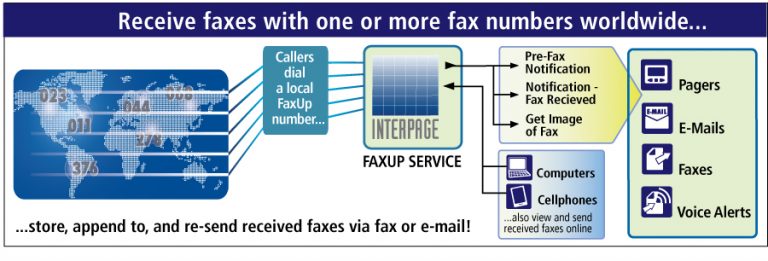 FaxUp Online Fax Mailbox allows customers to receive, view, automatically and/or manually resend received faxes via email or fax, and provides a configurable web based interface to control where received faxes, or text messages indicating that a fax was received, are sent.