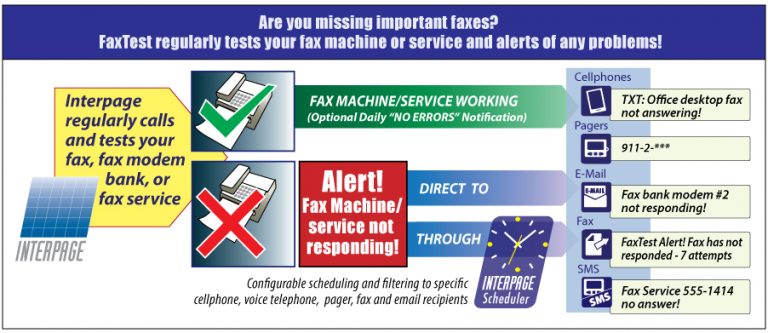 The FaxTest service monitors one or more fax lines, and provides immediate failure alerts when a given fax line either fails to respond, or fails to successfully receive a test fax. Uptime notifications are optionally available as well, and FaxTest customers may schedule their test notification settings as to where and when alerts are sent to from a web-based interface.