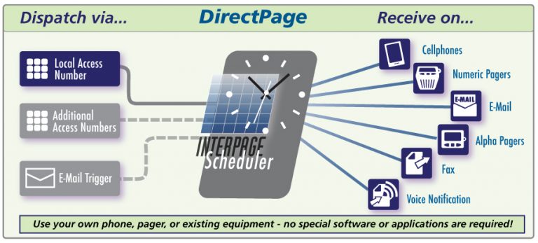 Interpage DirectPage diagram of numeric pager enhancement and virtual pager overlay and replacement service.