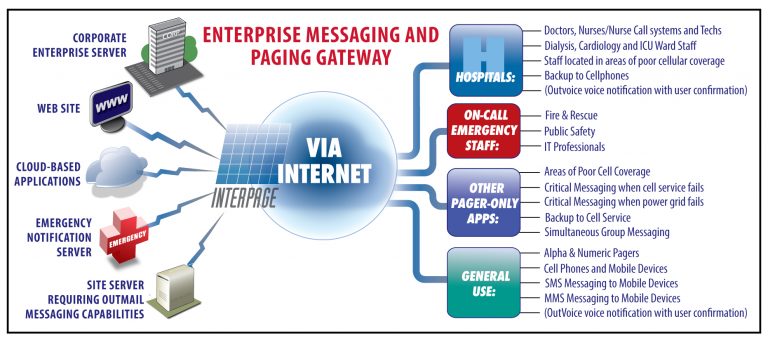 Interpage Messaging and Paging Gateway diagram depicting hospitals, cloud-based servers lacking messaging connectivity, and other Internet devices using the Interpage Messaging and Paging gateway to connect to doctors, medical techs, on-call personnel, and in general mobile phones, pagers, and other wireless and messaging devices.