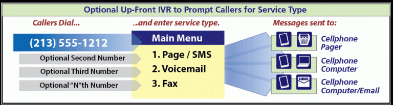 Chart of optional telephone response/IVR menu tree which may be added to any Interpage DirectPage, Alarm Messaging, or other telephone-based notification system.