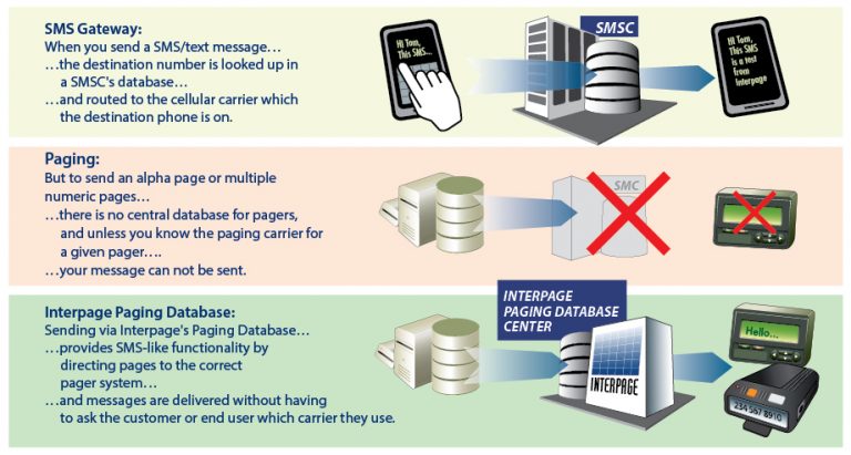 The Interpage Paging Database allows Messaging and Paging Gateway customers the ability to send pages to many US-based systems without having to know or obtain information pertaining to the given carrier orsystem, much like SMS messages can be sent without having to know the given mobile carrier for which the SMS message is intended.