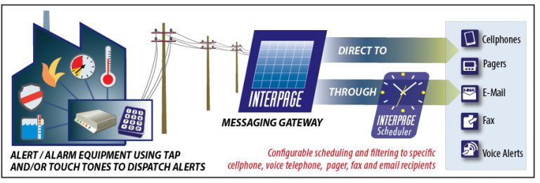 Chart of Interpage TAP to cellphone/SMS and TAP to EMail, Self-Dispatch TAP/IXO, and SMS gateways, which may be used as a replacement TAP/modem access number for Verizon, ATT, Sprint, T-Mobile, Rogers/Cantel and other wireless carriers which have discontinued dial-up TAP/IXO modem access and/or Paging to Cellphone via Touch Tone, and as a backup for alerting first-responders and on-call staff when an internet connection is down and thus may be used as a backup system to alert the appropriate staff.
