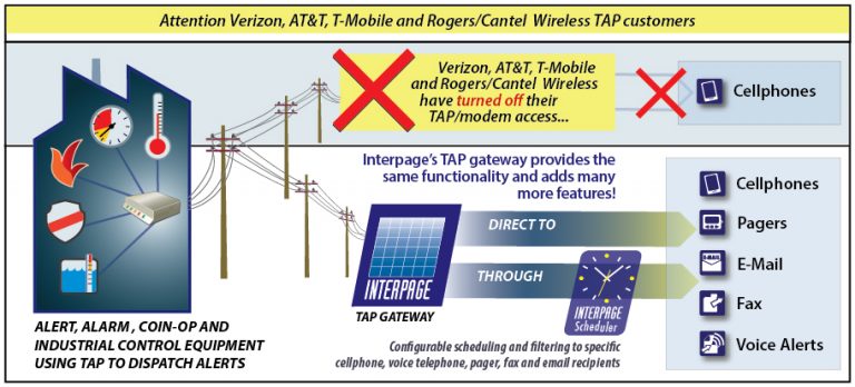 Chart of Interpage TAP to SMS and TAP to EMail, Self-Dispatch TAP/IXO, and Touch-Tone to EMail and SMS (only) gateways, which may be used as a replacement TAP/modem access number for Verizon, ATT, Sprint, T-Mobile , Rogers/Cantel and other wireless carriers which have discont inued dial-up TAP/IXO modem access and/or Paging to Cellphone via Touch Tone, and as a backup for alerting first-responders and on-call staff when an internet connection is down and thus may be used as a backup system to alert the appropriate staff