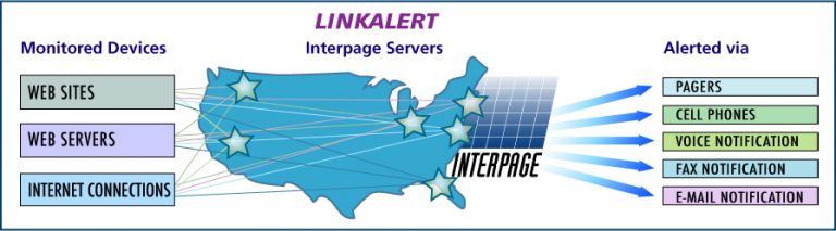 Linkalert Web Site and Internet Connectivity Chart with Internet outage notifications being sent to multiple recipients/responders.