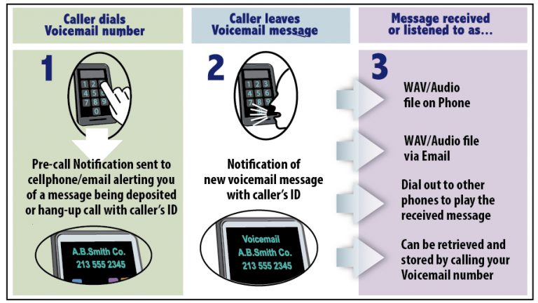 Interpage Voicemail service diagram with chart of standalone voicemail box service, depicting the voicemail box's pre-call notification, new message dial-out notification, touch tone message retrieval, and WAV file transmission of received messages to cellular/mobile telephones and e-mail.