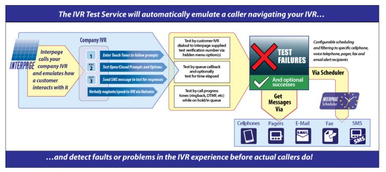 Chart of the Interpage Interactive Voice Response (IVR), Auto-Attendant, and Telephone System Test Service, which regularly tests a given IVR, menu-based auto attendant, or telephone service to ensure that it is running properly and processing calls, and which will send failure alterts to cellular/smartphones, e-mail, fax, verbal/voice notification (with receipt confirmation) to landline (and cellular phones), and other end devices such as alpha and numeric pagers.