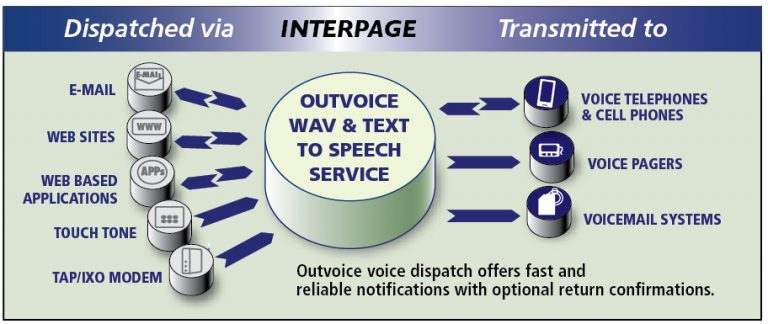 Interpage Outvoice Chart of the OutVoice voice alert and dispatch gateway service, depicting the Text-to-Speech and WAV gateway's conveying voice alerts to Cellular and Landline phones, with return confirmations by Touch Tone/DTMF. The chart shows the OutVoice text to voice notification service interacting with internet-connected devices and servers sending messages to voice telephones, landlines, and cellphone