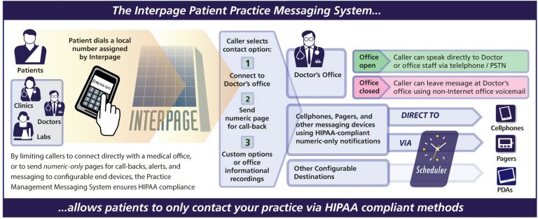 Interpage Patient/Practice Messaging System chart showing patients and other callers being intercepted by an IVR-like call system, which, based on the time of day, allows callers to connect to a doctor's office, leave a message, send a page, or be directed to call 911, an emergency room, or other emergency number.